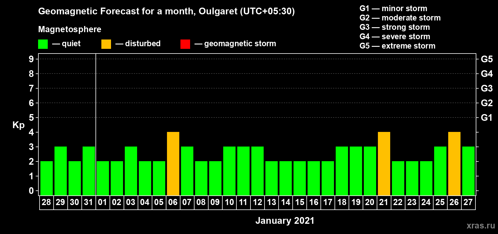 Forecast of the daily maximal value of geomagnetic index Kp for <b>1 month</b> (31 days) <b>from Dec 28, 2020 to Jan 27, 2021</b>