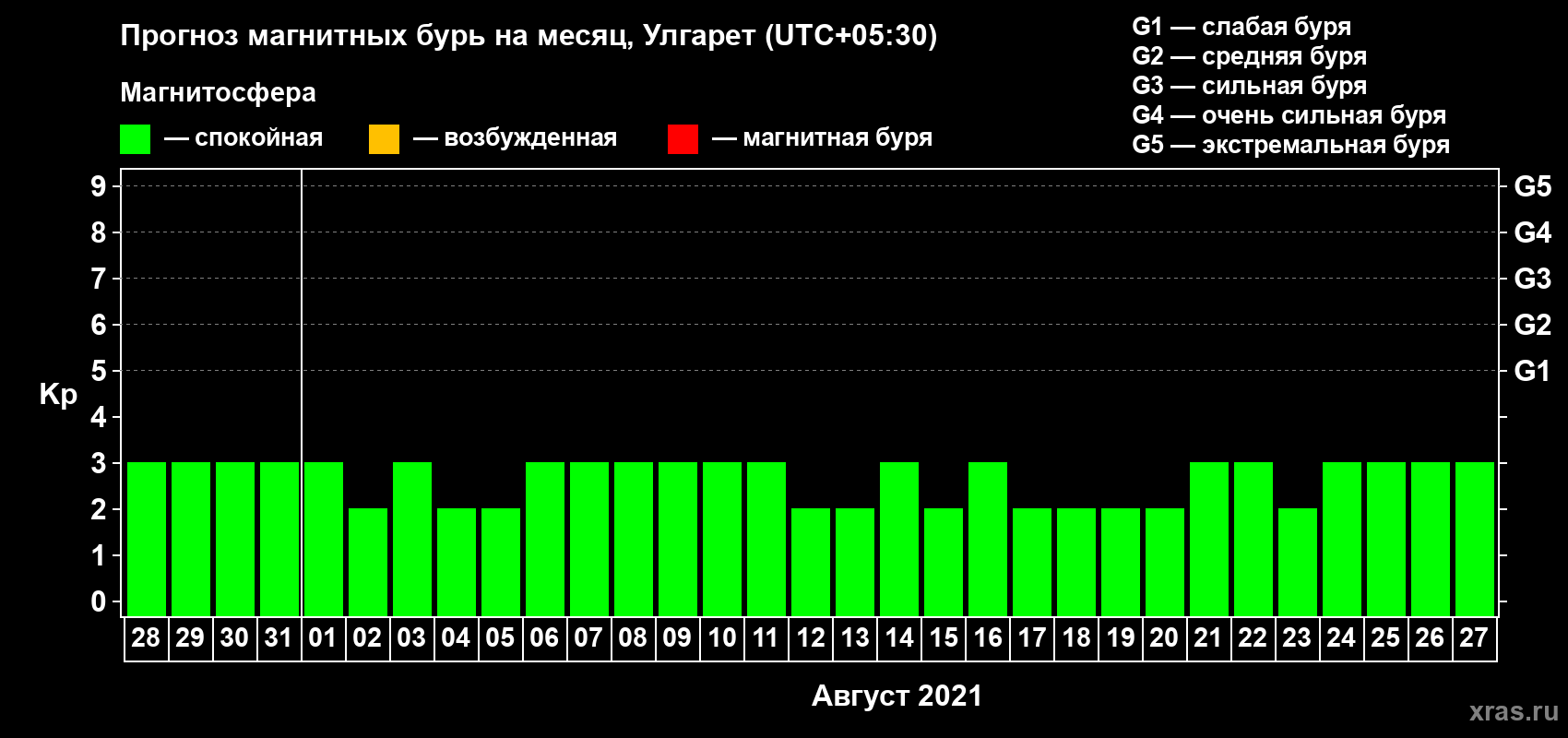 Прогноз максимального суточного геомагнитного индекса Kp на <b>1 месяц</b> (31 день) <b>с 28 июля по 27 августа 2021 г</b>