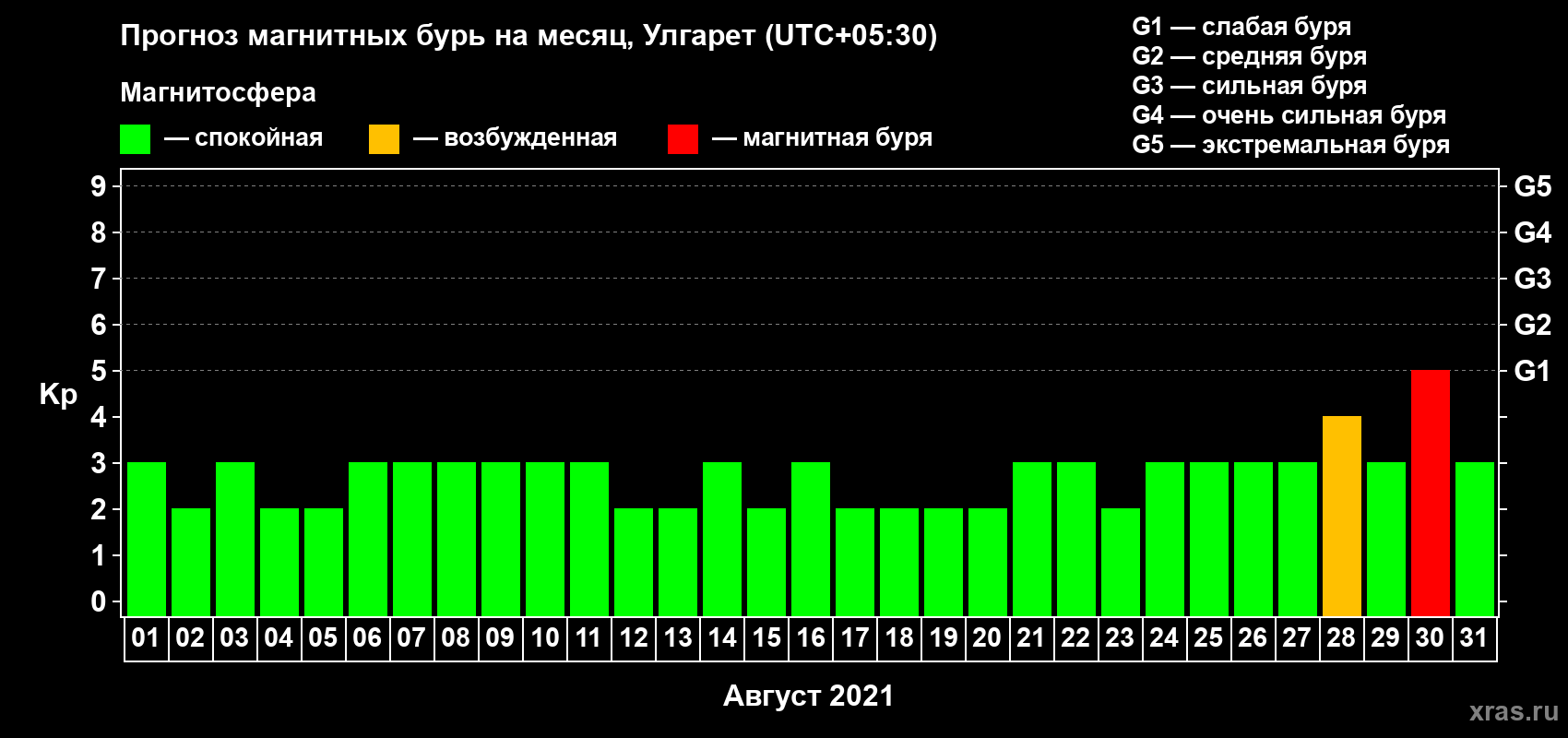Прогноз максимального суточного геомагнитного индекса Kp на <b>1 месяц</b> (31 день) <b>с 01 августа по 31 августа 2021 г</b>