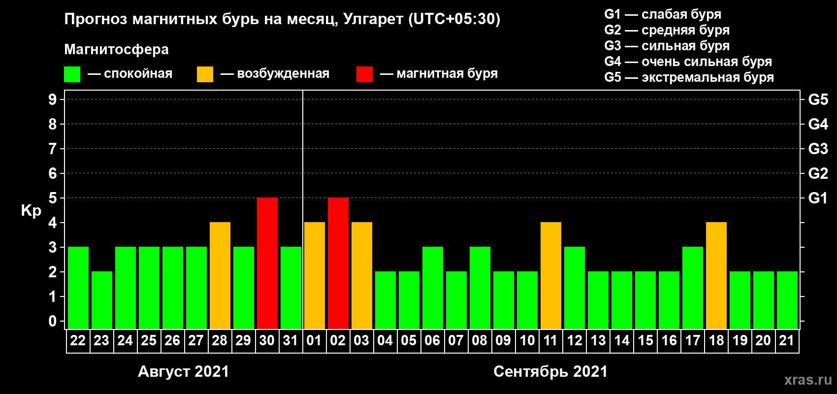 Прогноз максимального суточного геомагнитного индекса Kp на <b>1 месяц</b> (31 день) <b>с 22 августа по 21 сентября 2021 г</b>