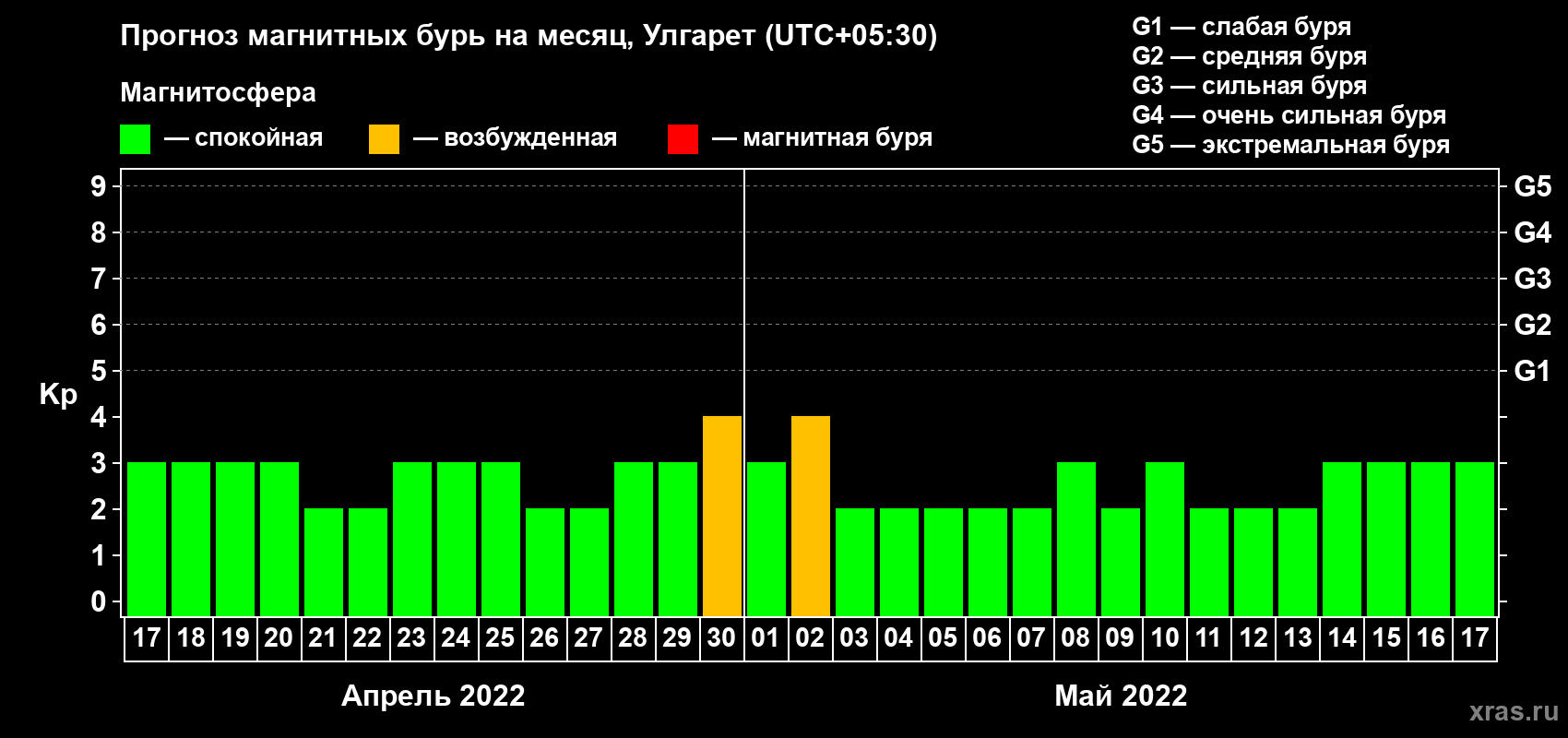 Прогноз максимального суточного геомагнитного индекса Kp на <b>1 месяц</b> (31 день) <b>с 17 апреля по 17 мая 2022 г</b>