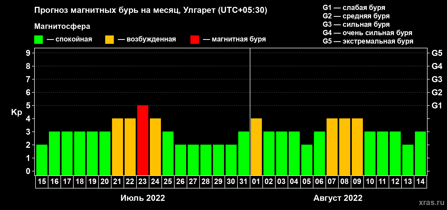 Прогноз максимального суточного геомагнитного индекса Kp на <b>1 месяц</b> (31 день) <b>с 15 июля по 14 августа 2022 г</b>
