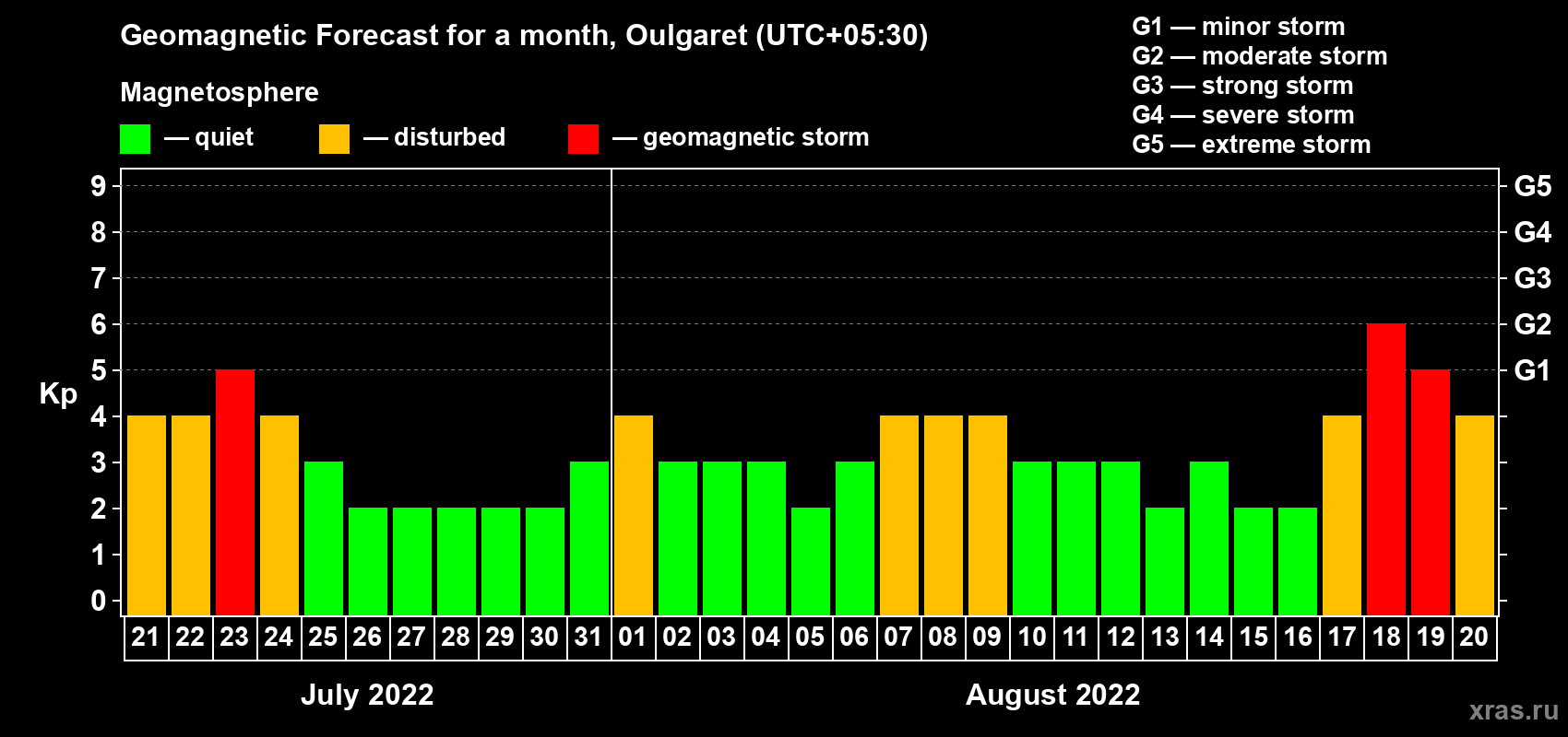 Forecast of the daily maximal value of geomagnetic index Kp for <b>1 month</b> (31 days) <b>from Jul 21, 2022 to Aug 20, 2022</b>