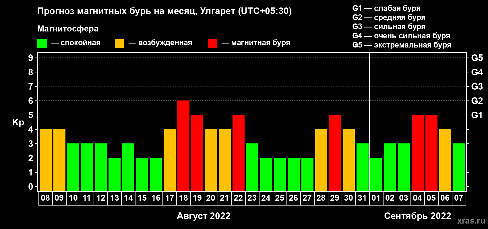 Прогноз максимального суточного геомагнитного индекса Kp на <b>1 месяц</b> (31 день) <b>с 08 августа по 07 сентября 2022 г</b>
