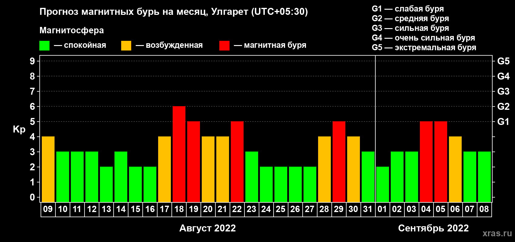Прогноз максимального суточного геомагнитного индекса Kp на <b>1 месяц</b> (31 день) <b>с 09 августа по 08 сентября 2022 г</b>