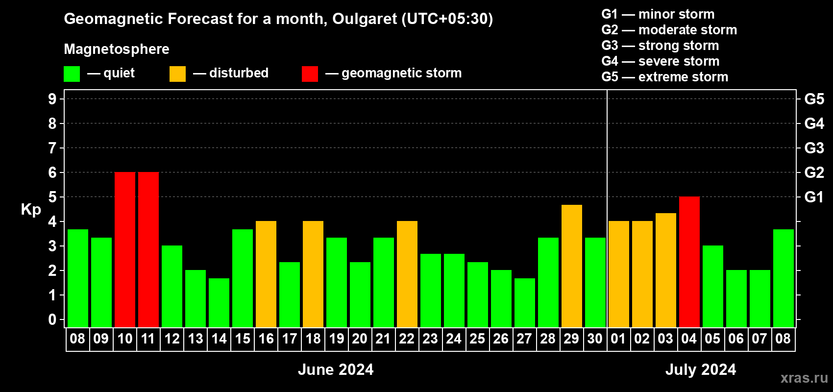Forecast of the daily maximal value of geomagnetic index Kp for <b>1 month</b> (31 days) <b>from Jun 08, 2024 to Jul 08, 2024</b>