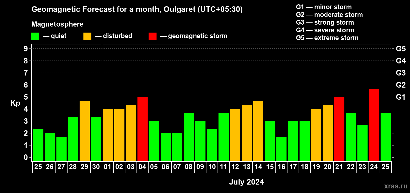 Forecast of the daily maximal value of geomagnetic index Kp for <b>1 month</b> (31 days) <b>from Jun 25, 2024 to Jul 25, 2024</b>