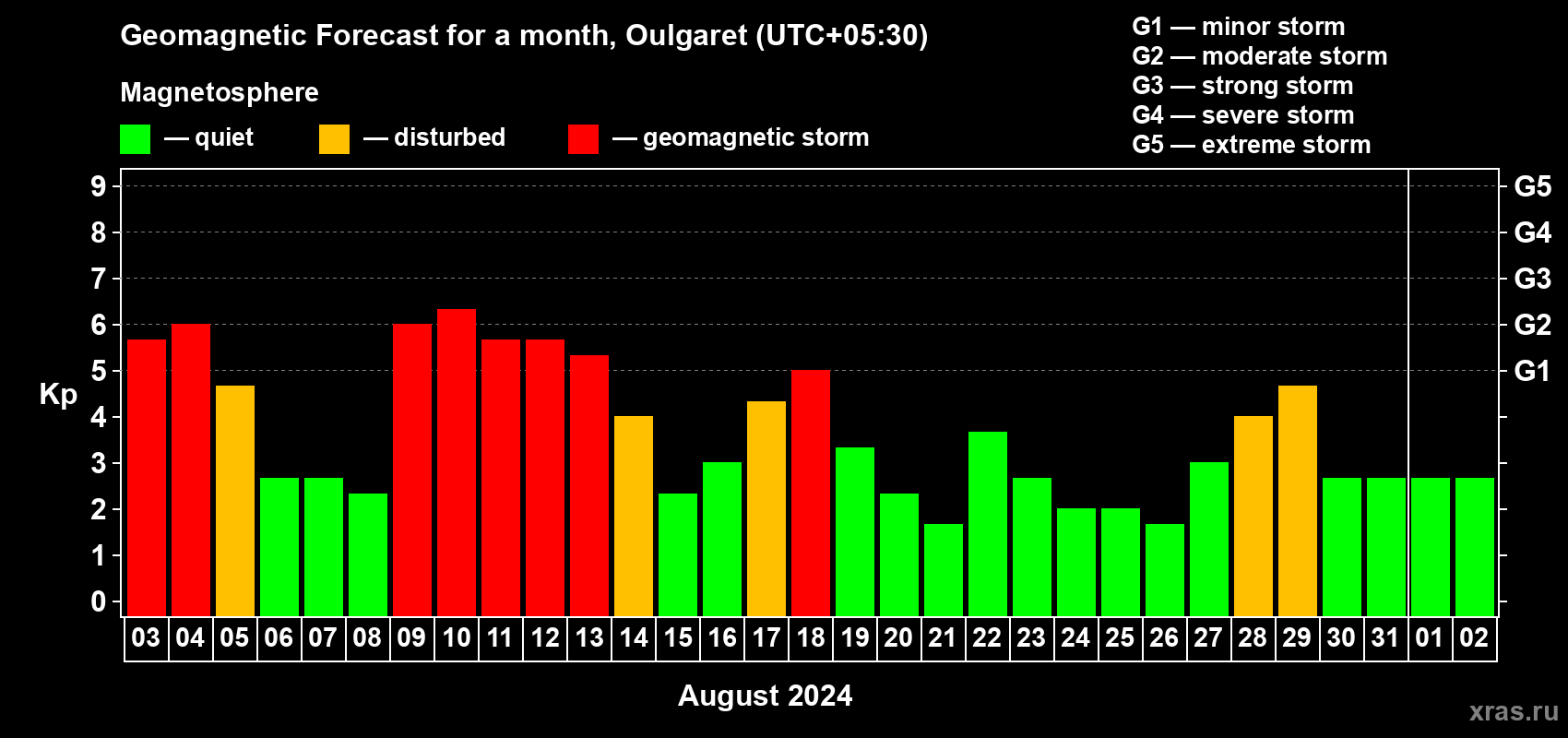 Forecast of the daily maximal value of geomagnetic index Kp for <b>1 month</b> (31 days) <b>from Aug 03, 2024 to Sep 02, 2024</b>