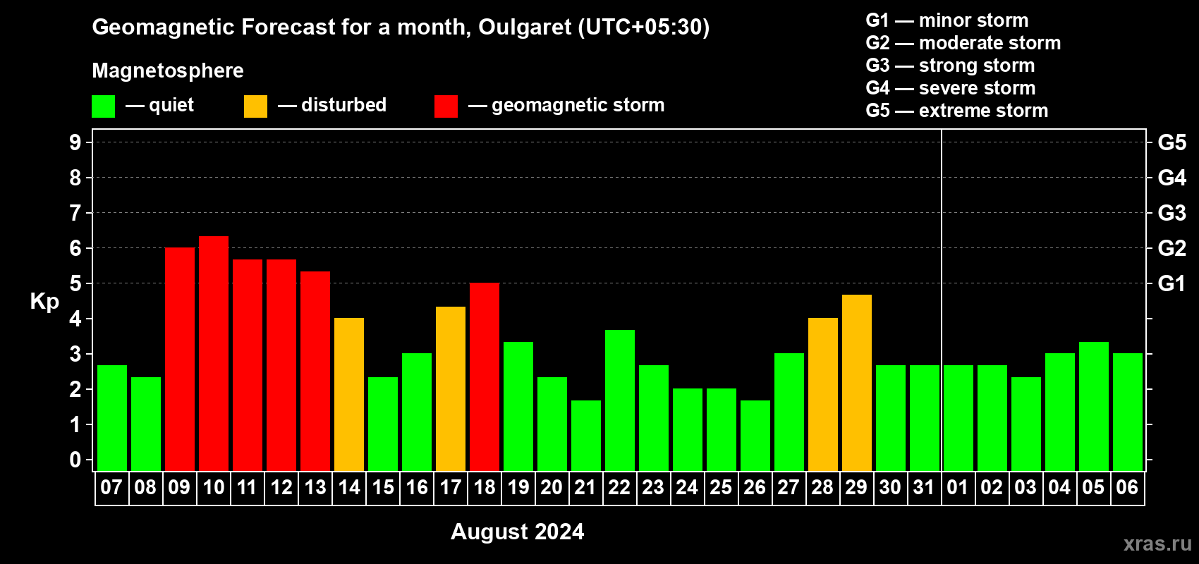 Forecast of the daily maximal value of geomagnetic index Kp for <b>1 month</b> (31 days) <b>from Aug 07, 2024 to Sep 06, 2024</b>