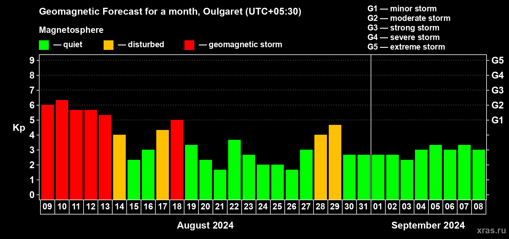Forecast of the daily maximal value of geomagnetic index Kp for <b>1 month</b> (31 days) <b>from Aug 09, 2024 to Sep 08, 2024</b>