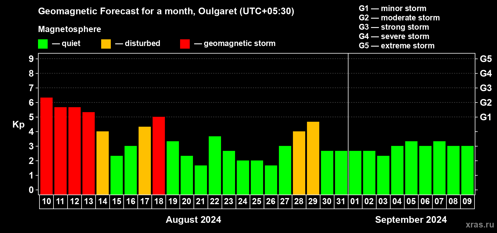 Forecast of the daily maximal value of geomagnetic index Kp for <b>1 month</b> (31 days) <b>from Aug 10, 2024 to Sep 09, 2024</b>