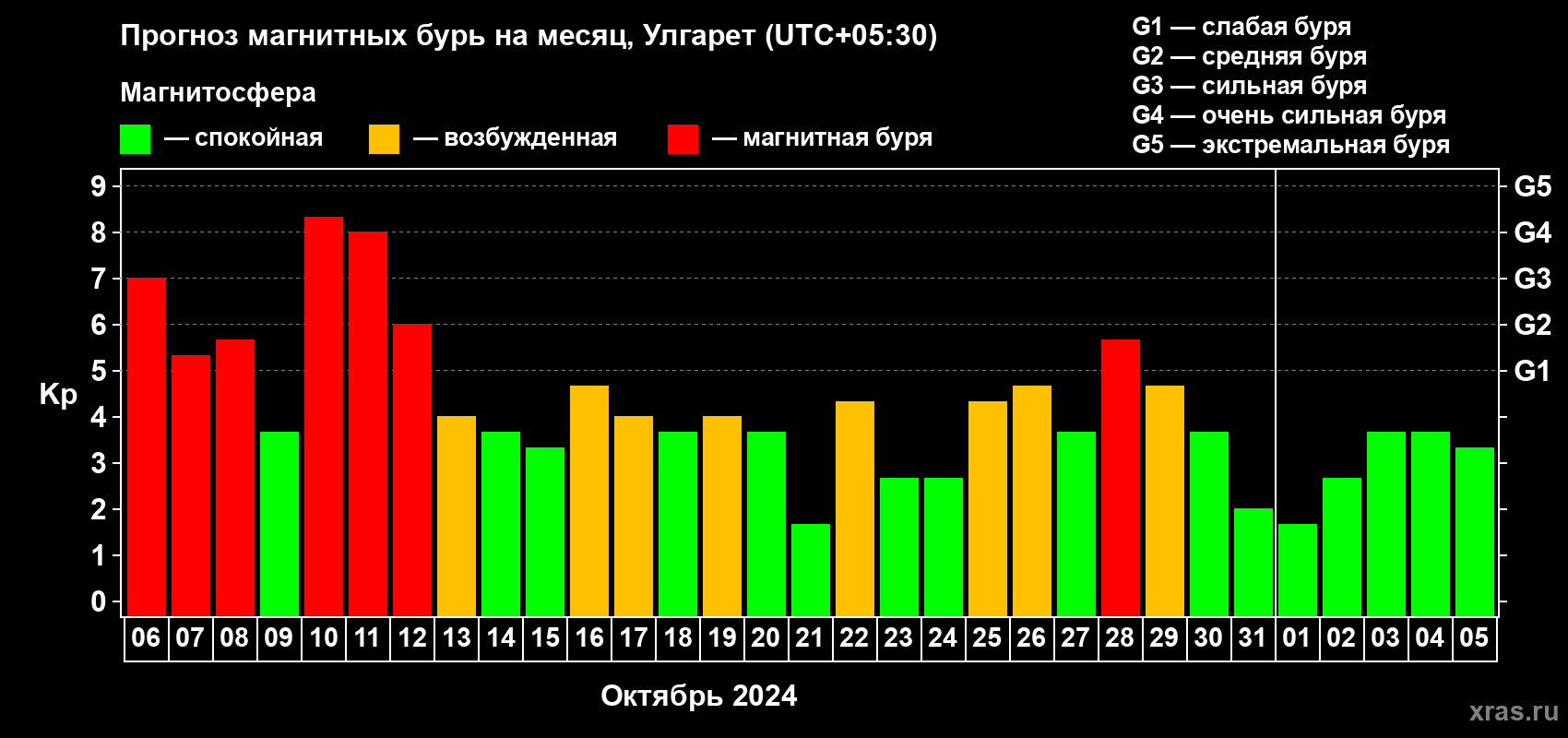 Прогноз максимального суточного геомагнитного индекса Kp на <b>1 месяц</b> (31 день) <b>с 06 октября по 05 ноября 2024 г</b>