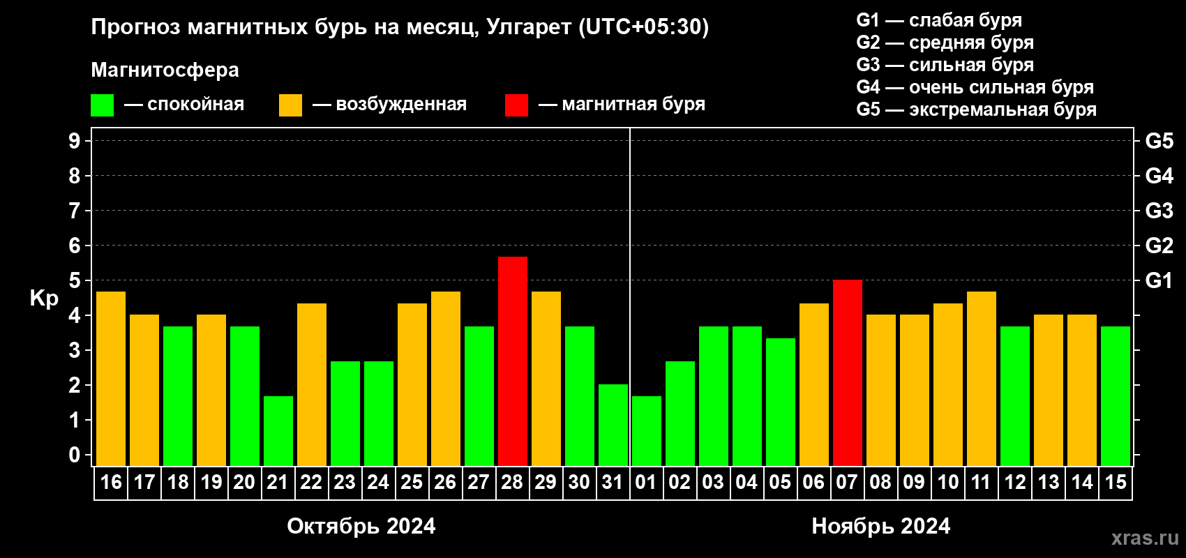 Прогноз максимального суточного геомагнитного индекса Kp на <b>1 месяц</b> (31 день) <b>с 16 октября по 15 ноября 2024 г</b>