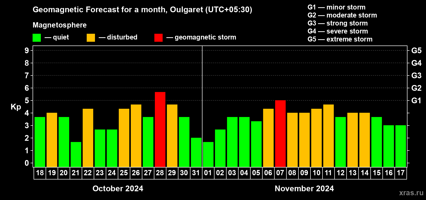 Forecast of the daily maximal value of geomagnetic index Kp for <b>1 month</b> (31 days) <b>from Oct 18, 2024 to Nov 17, 2024</b>