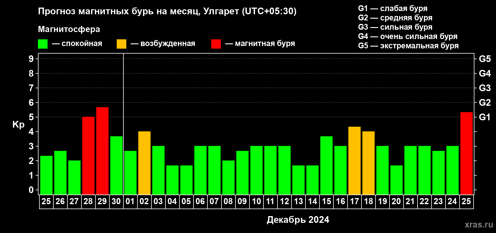 Прогноз максимального суточного геомагнитного индекса Kp на <b>1 месяц</b> (31 день) <b>с 25 ноября по 25 декабря 2024 г</b>