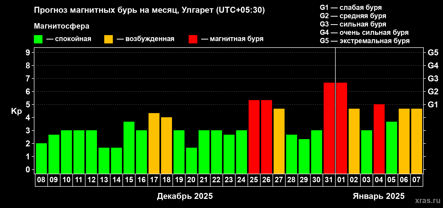 Прогноз максимального суточного геомагнитного индекса Kp на <b>1 месяц</b> (31 день) <b>с 08 декабря 2024 г по 07 января 2025 г</b>
