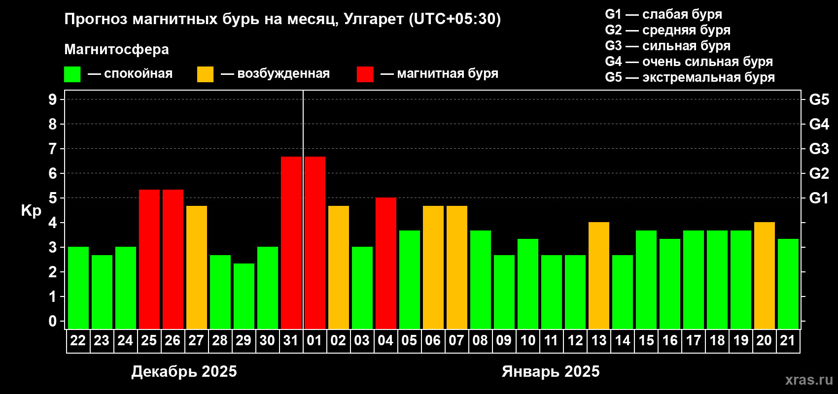 Прогноз максимального суточного геомагнитного индекса Kp на <b>1 месяц</b> (31 день) <b>с 22 декабря 2024 г по 21 января 2025 г</b>