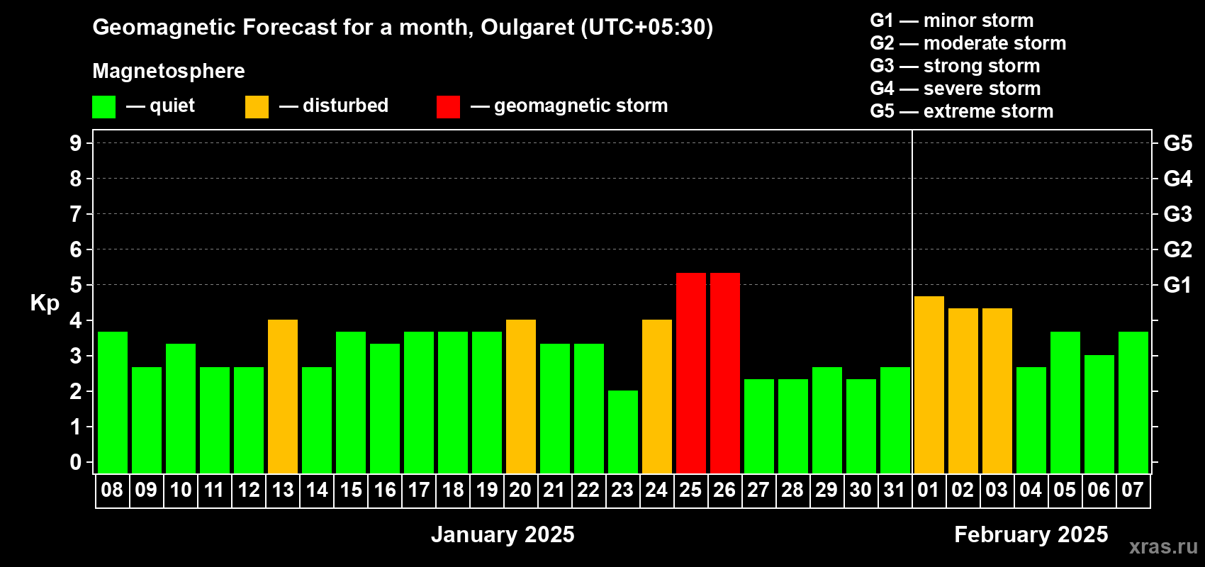 Forecast of the daily maximal value of geomagnetic index Kp for <b>1 month</b> (31 days) <b>from Jan 08, 2025 to Feb 07, 2025</b>