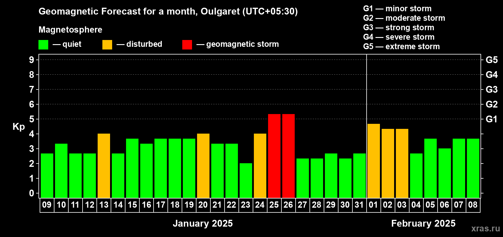 Forecast of the daily maximal value of geomagnetic index Kp for <b>1 month</b> (31 days) <b>from Jan 09, 2025 to Feb 08, 2025</b>