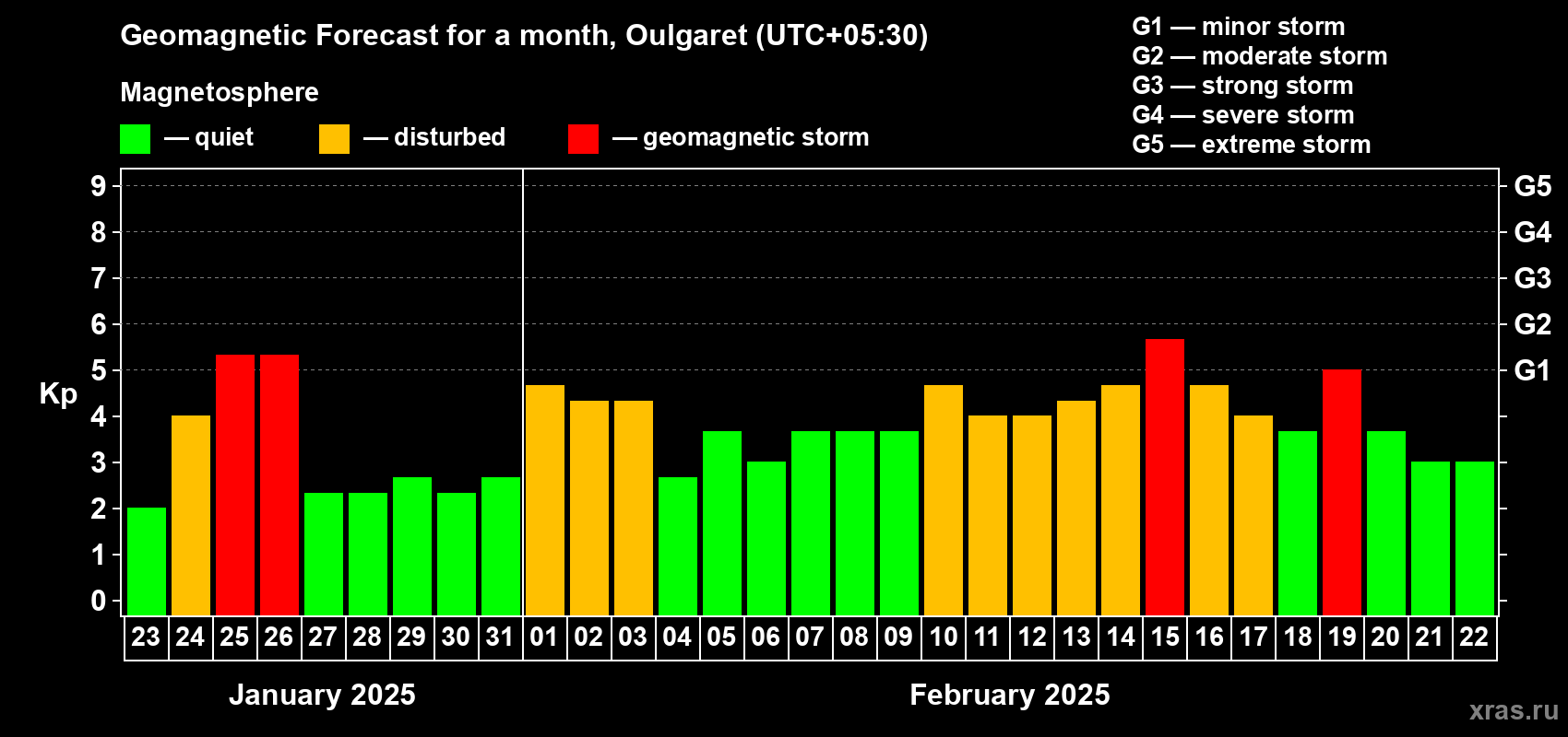 Forecast of the daily maximal value of geomagnetic index Kp for <b>1 month</b> (31 days) <b>from Jan 23, 2025 to Feb 22, 2025</b>