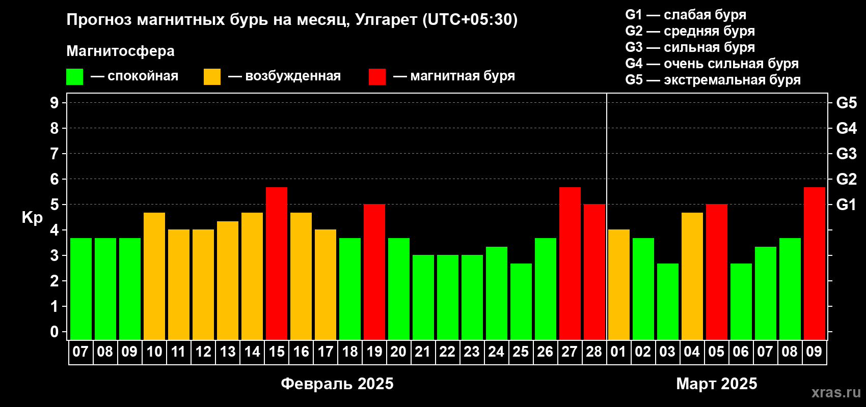 Прогноз максимального суточного геомагнитного индекса Kp на <b>1 месяц</b> (31 день) <b>с 07 февраля по 09 марта 2025 г</b>