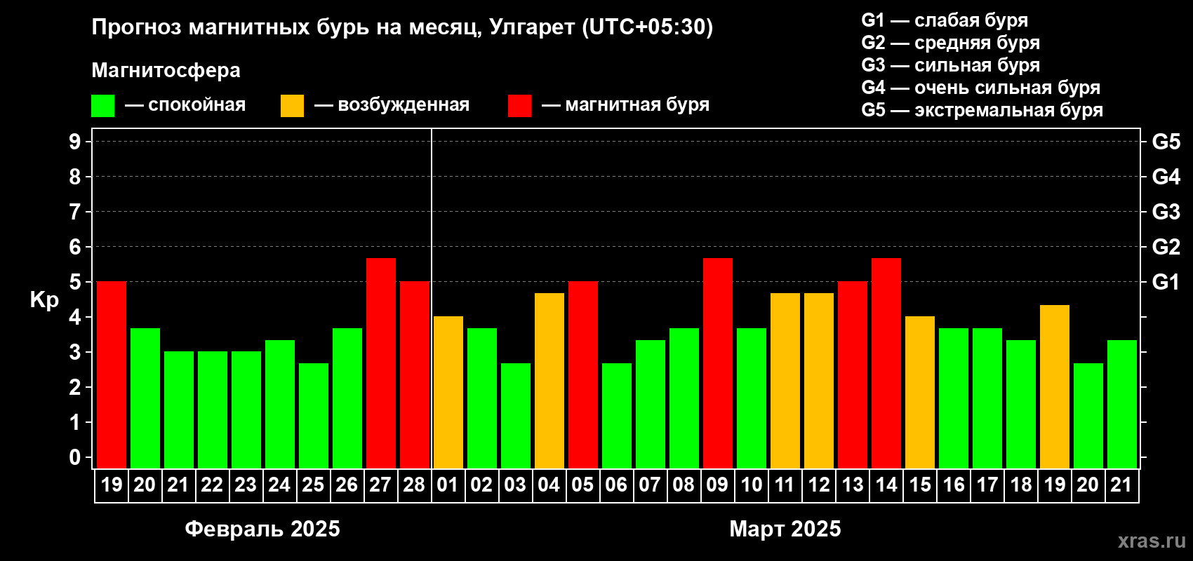 Прогноз максимального суточного геомагнитного индекса Kp на <b>1 месяц</b> (31 день) <b>с 19 февраля по 21 марта 2025 г</b>