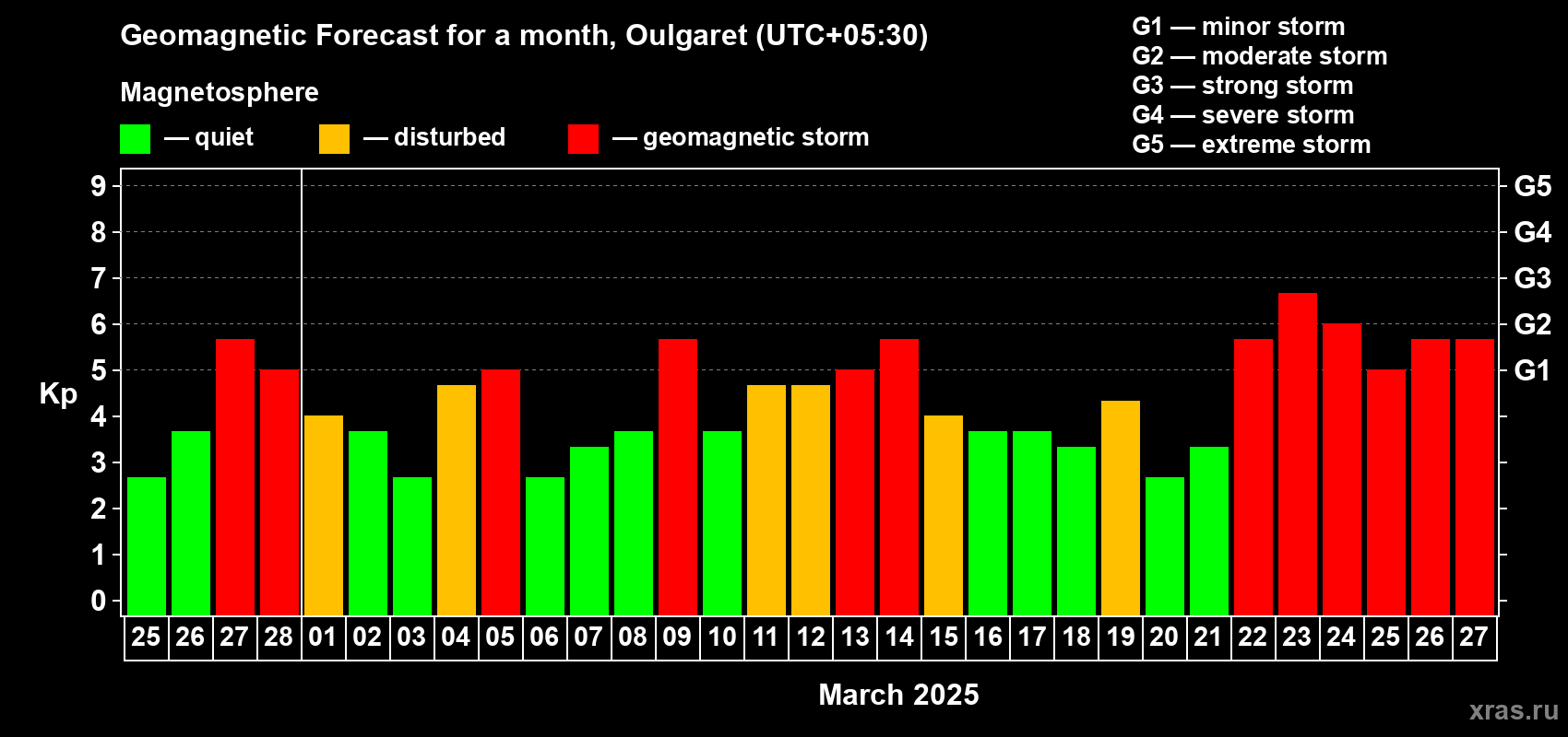 Forecast of the daily maximal value of geomagnetic index Kp for <b>1 month</b> (31 days) <b>from Feb 25, 2025 to Mar 27, 2025</b>