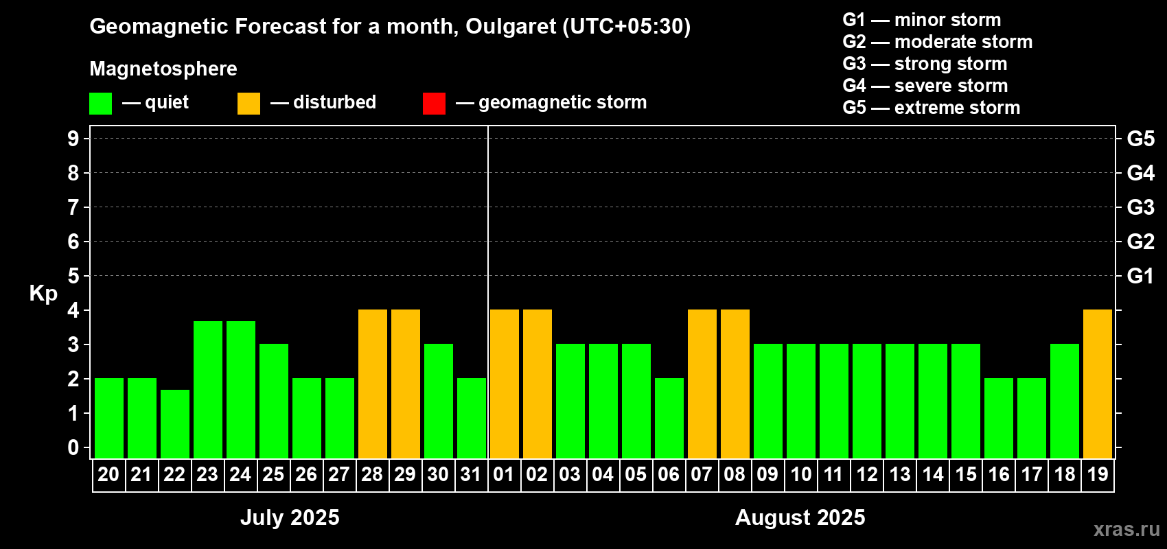 Forecast of the daily maximal value of geomagnetic index Kp for <b>1 month</b> (31 days) <b>from Jul 20, 2025 to Aug 19, 2025</b>
