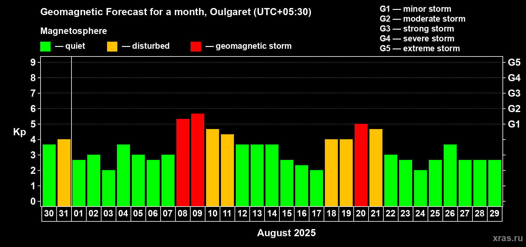 Forecast of the daily maximal value of geomagnetic index Kp for <b>1 month</b> (31 days) <b>from Jul 30, 2025 to Aug 29, 2025</b>