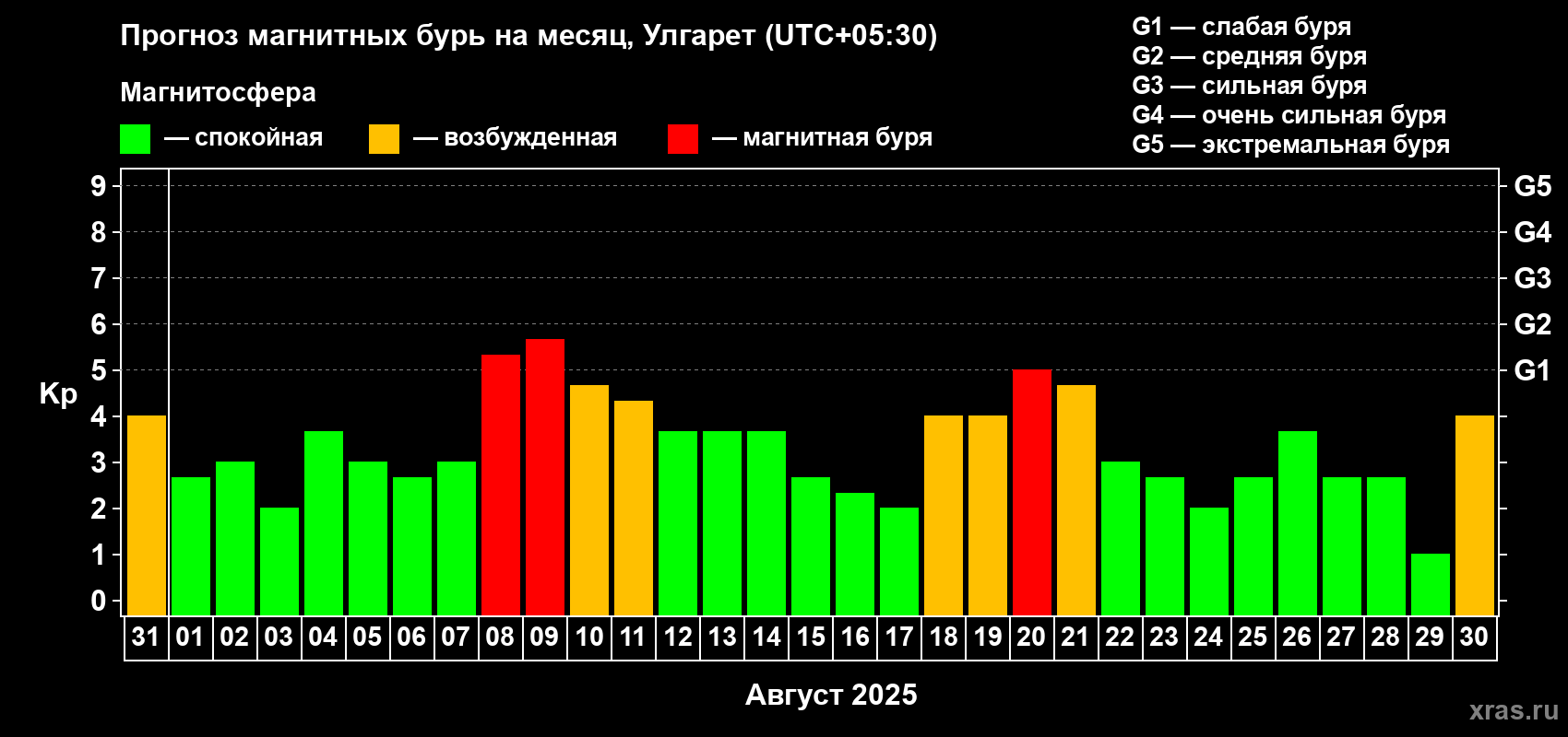 Прогноз максимального суточного геомагнитного индекса Kp на <b>1 месяц</b> (31 день) <b>с 31 июля по 30 августа 2025 г</b>