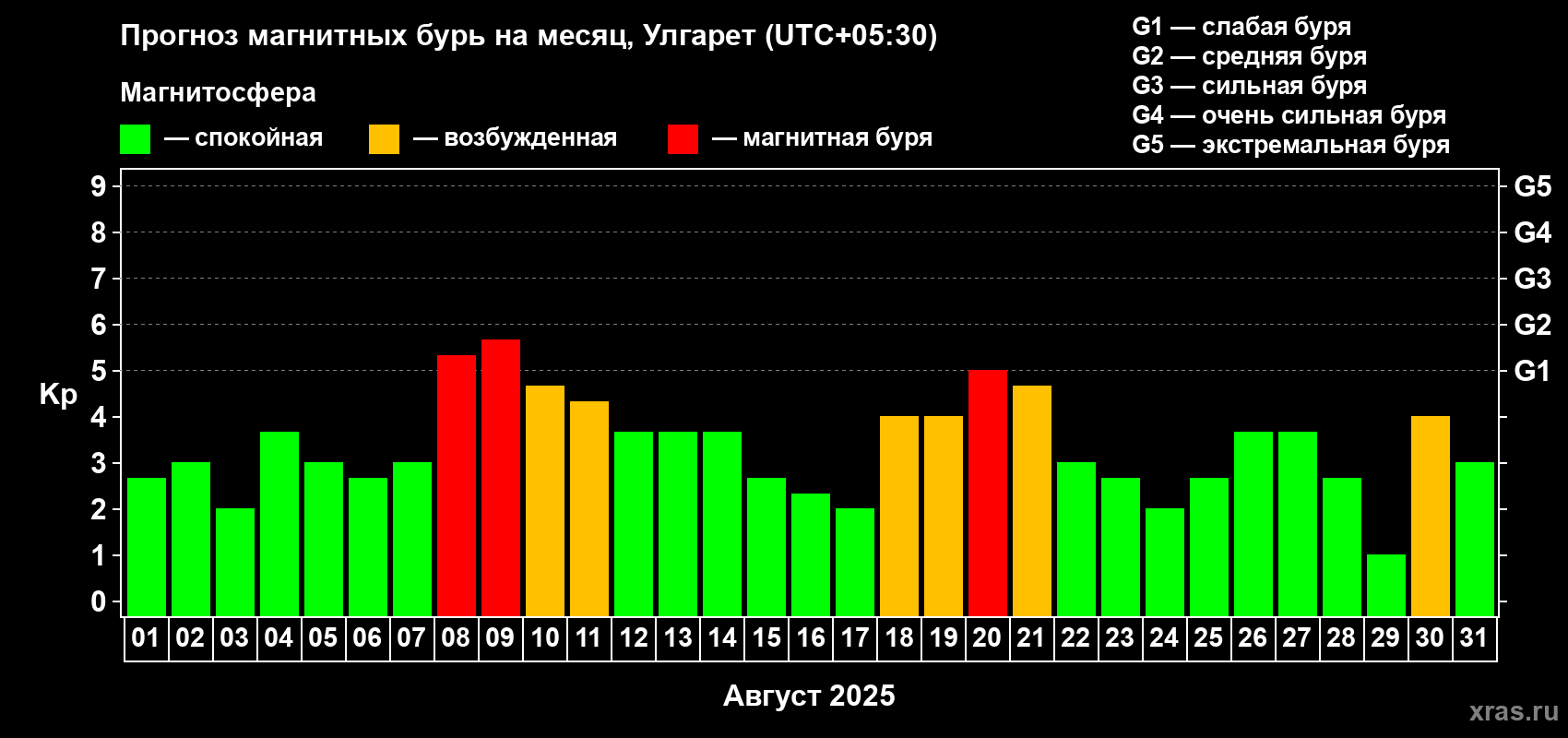 Прогноз максимального суточного геомагнитного индекса Kp на <b>1 месяц</b> (31 день) <b>с 01 августа по 31 августа 2025 г</b>