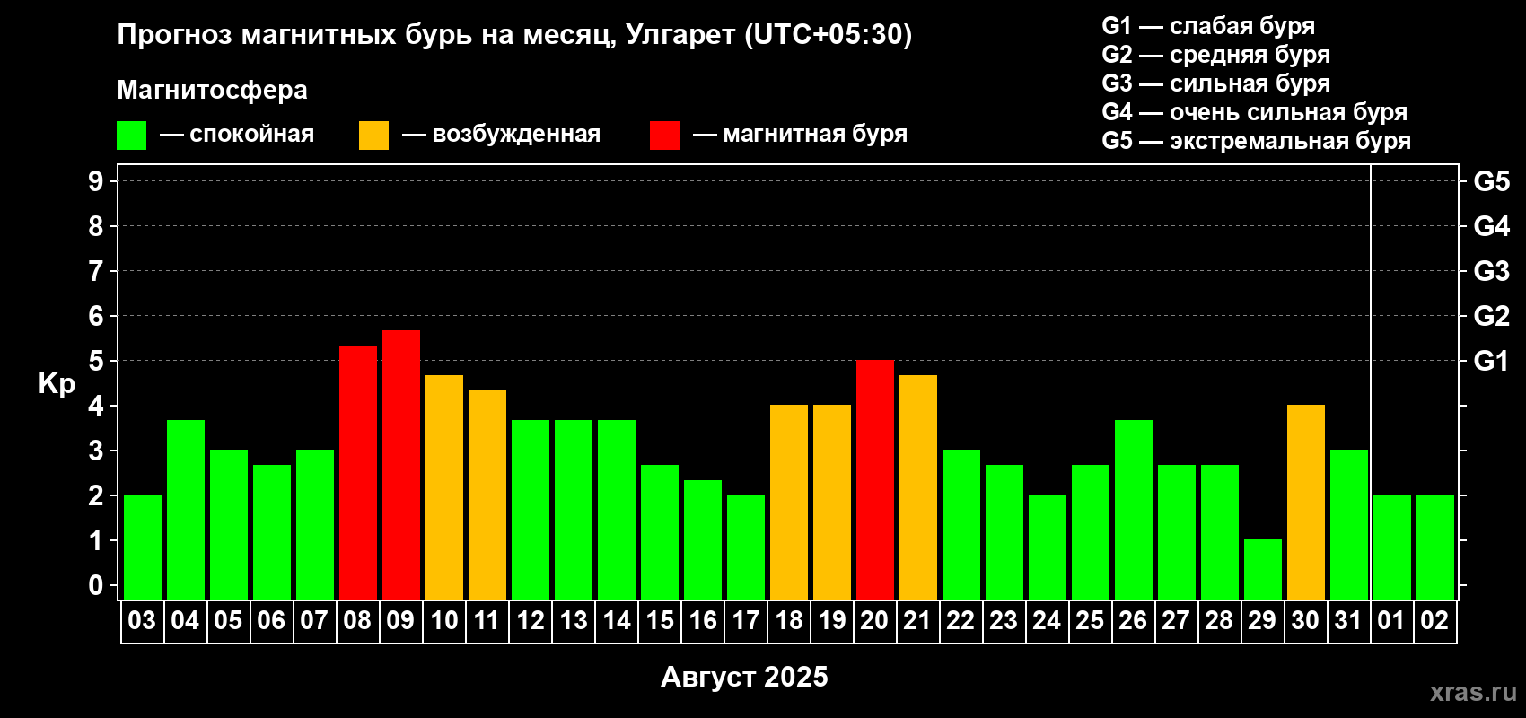 Прогноз максимального суточного геомагнитного индекса Kp на <b>1 месяц</b> (31 день) <b>с 03 августа по 02 сентября 2025 г</b>