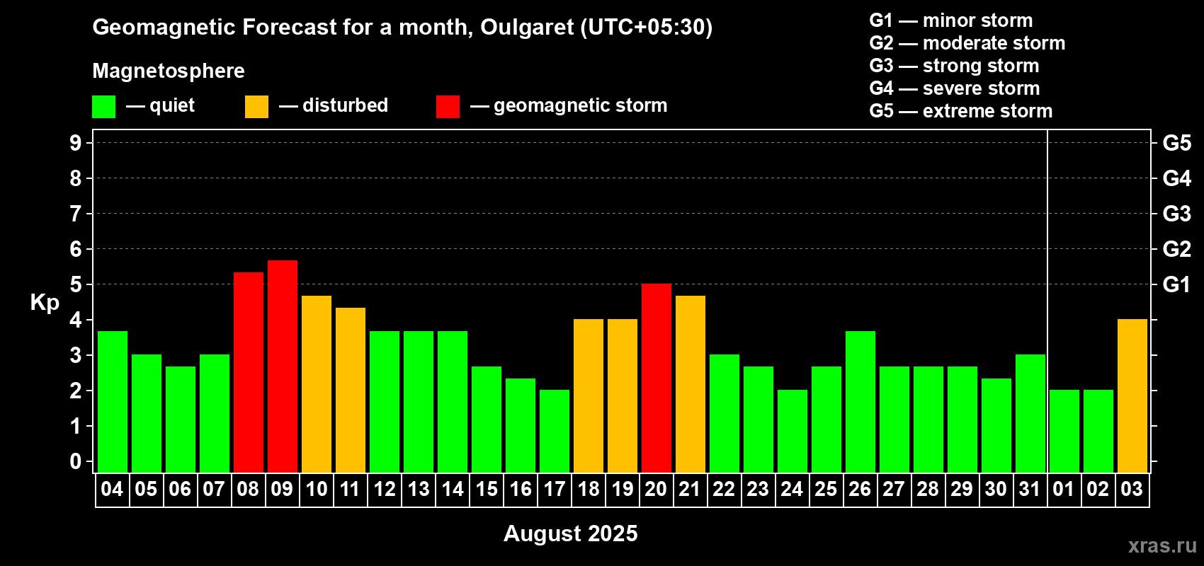 Forecast of the daily maximal value of geomagnetic index Kp for <b>1 month</b> (31 days) <b>from Aug 04, 2025 to Sep 03, 2025</b>