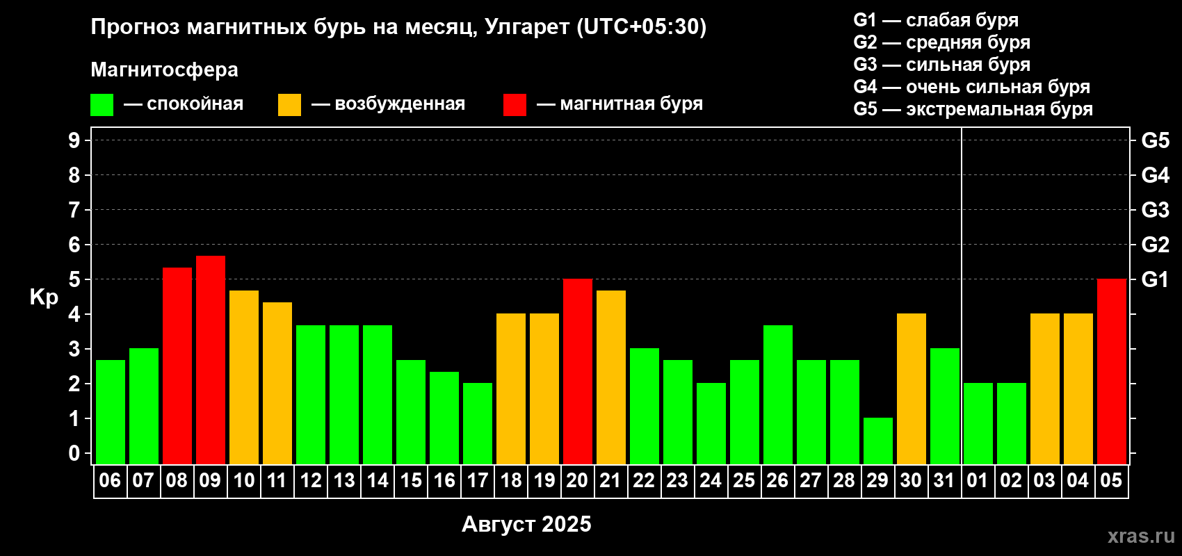 Прогноз максимального суточного геомагнитного индекса Kp на <b>1 месяц</b> (31 день) <b>с 06 августа по 05 сентября 2025 г</b>