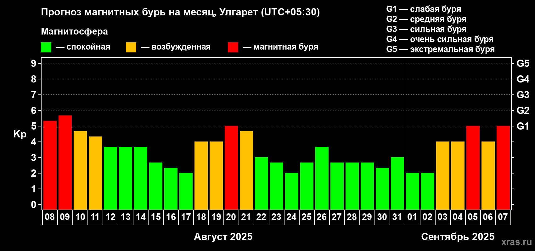 Прогноз максимального суточного геомагнитного индекса Kp на <b>1 месяц</b> (31 день) <b>с 08 августа по 07 сентября 2025 г</b>