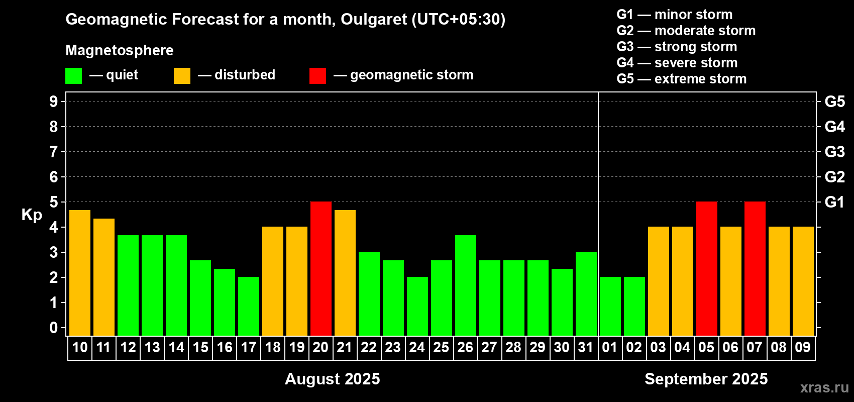 Forecast of the daily maximal value of geomagnetic index Kp for <b>1 month</b> (31 days) <b>from Aug 10, 2025 to Sep 09, 2025</b>