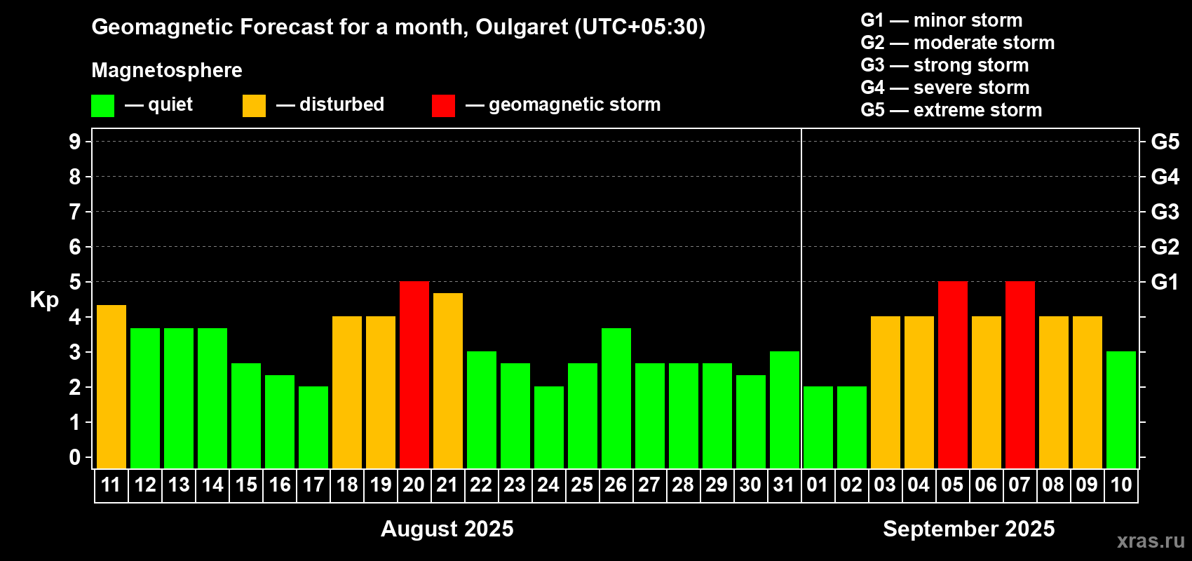 Forecast of the daily maximal value of geomagnetic index Kp for <b>1 month</b> (31 days) <b>from Aug 11, 2025 to Sep 10, 2025</b>