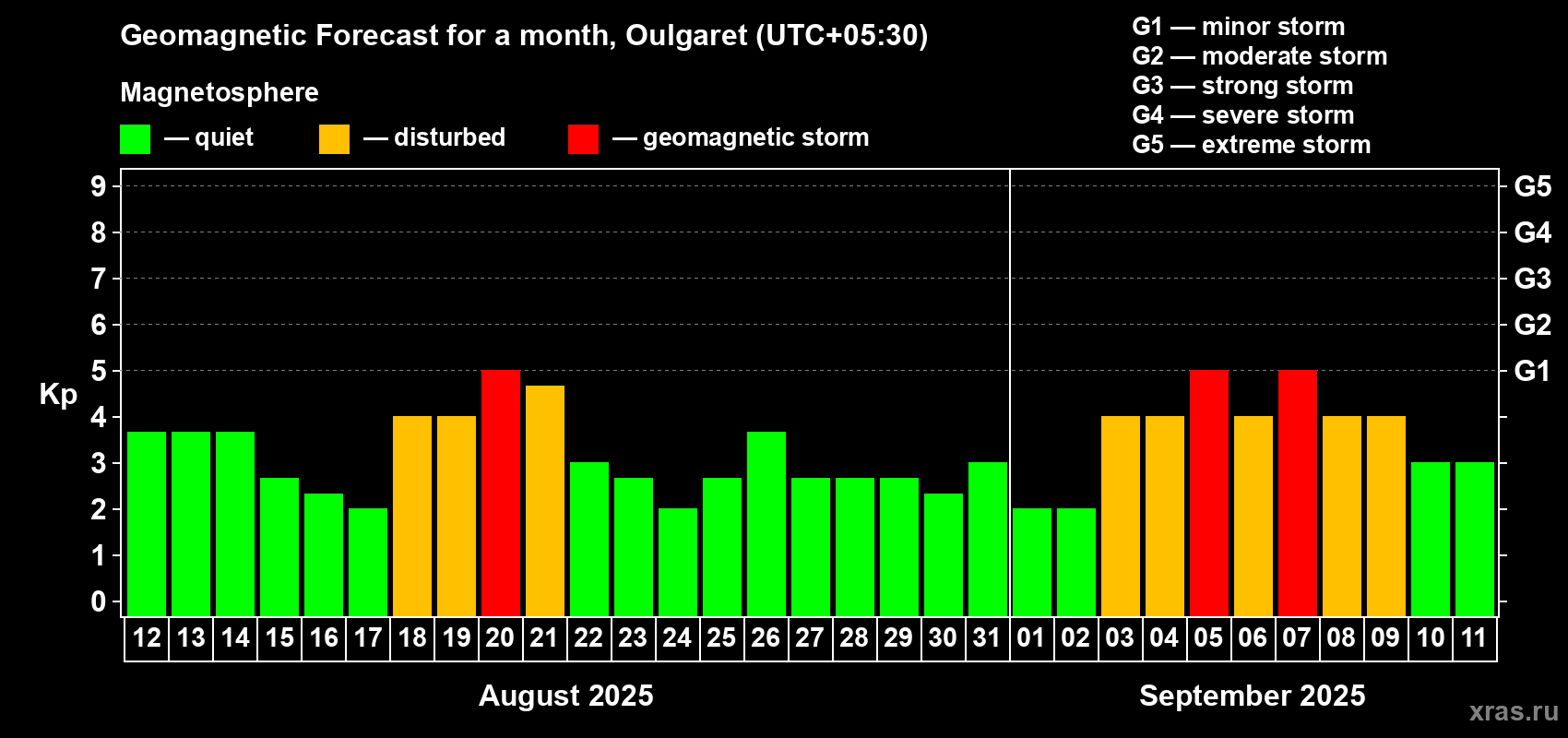 Forecast of the daily maximal value of geomagnetic index Kp for <b>1 month</b> (31 days) <b>from Aug 12, 2025 to Sep 11, 2025</b>