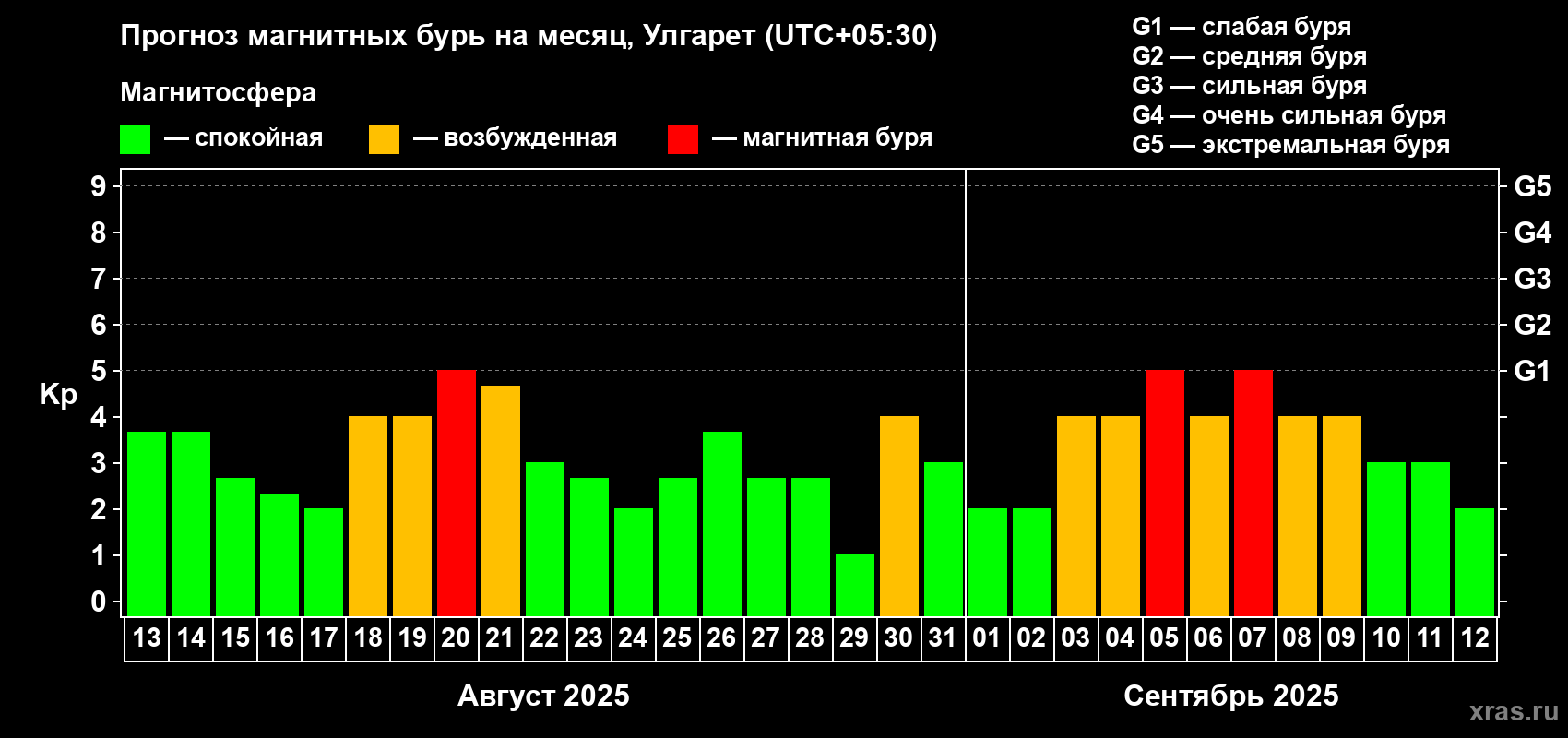 Прогноз максимального суточного геомагнитного индекса Kp на <b>1 месяц</b> (31 день) <b>с 13 августа по 12 сентября 2025 г</b>