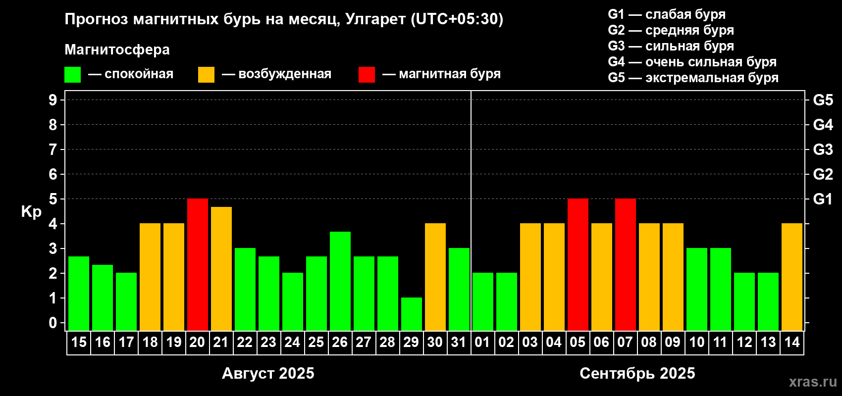 Прогноз максимального суточного геомагнитного индекса Kp на <b>1 месяц</b> (31 день) <b>с 15 августа по 14 сентября 2025 г</b>