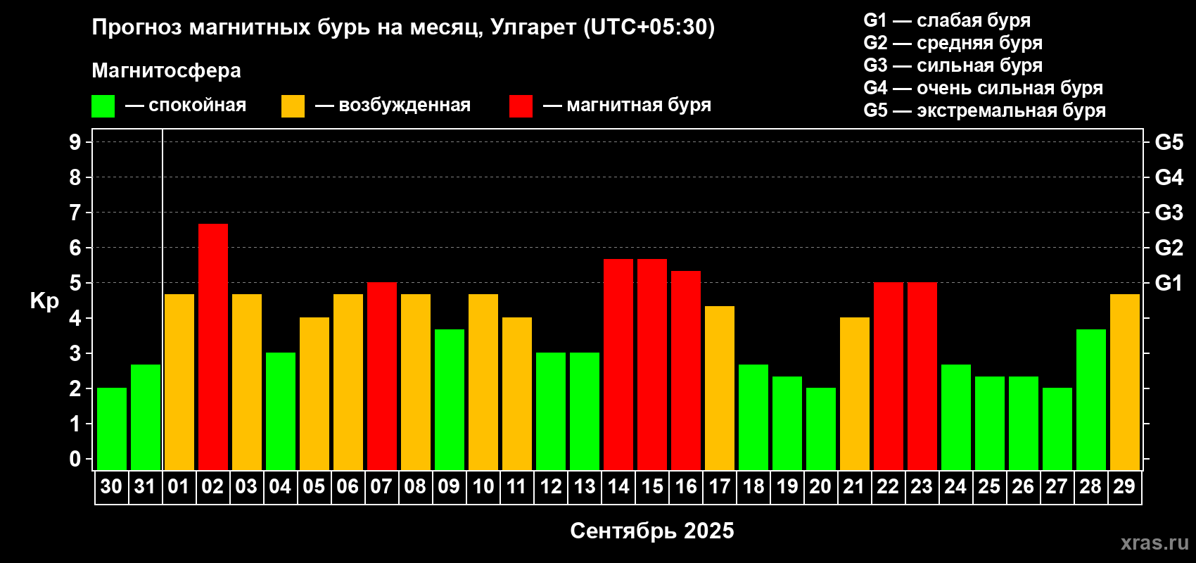 Прогноз максимального суточного геомагнитного индекса Kp на <b>1 месяц</b> (31 день) <b>с 30 августа по 29 сентября 2025 г</b>
