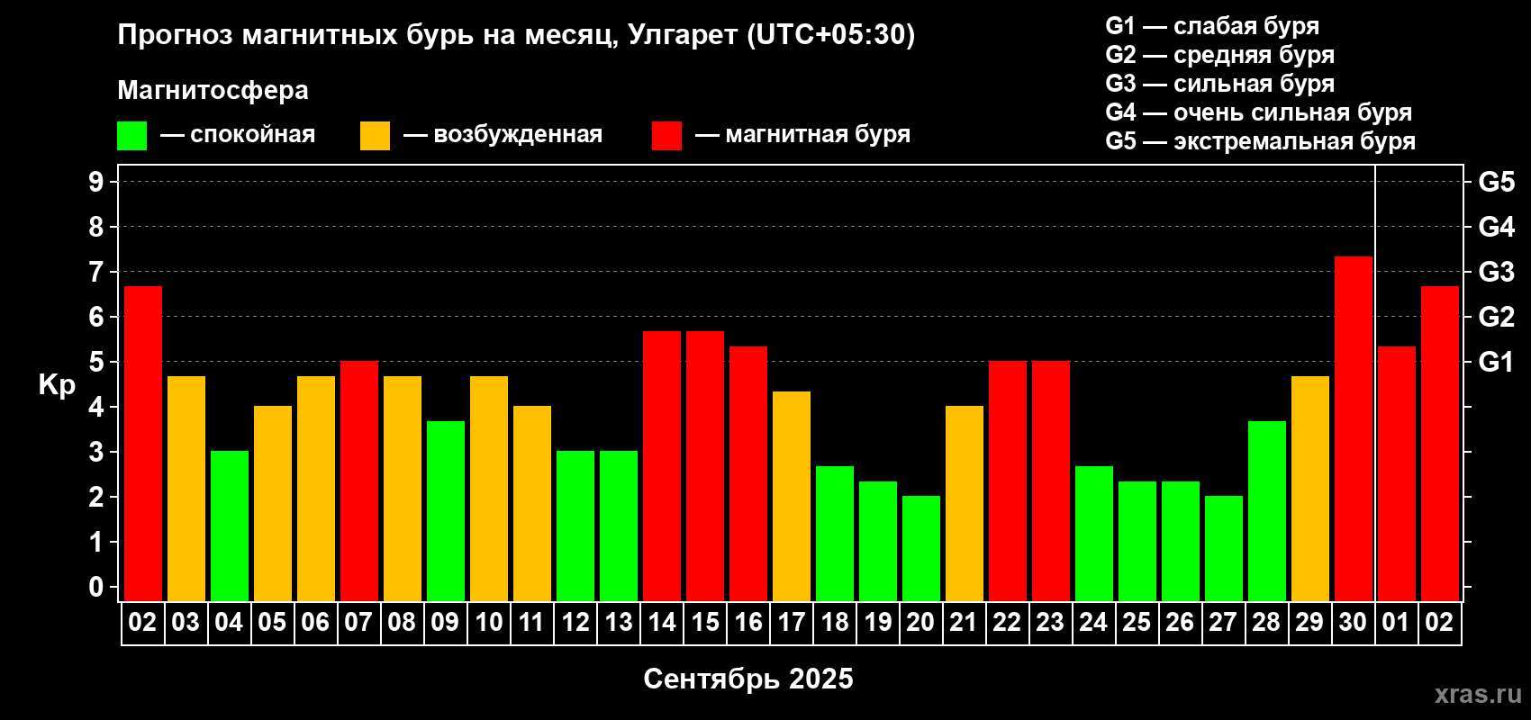 Прогноз максимального суточного геомагнитного индекса Kp на <b>1 месяц</b> (31 день) <b>с 02 сентября по 02 октября 2025 г</b>