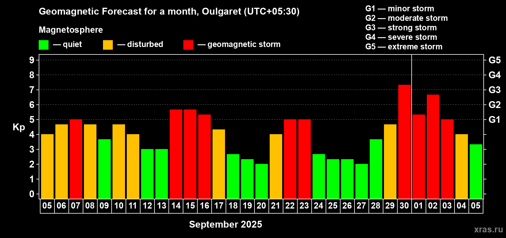 Forecast of the daily maximal value of geomagnetic index Kp for <b>1 month</b> (31 days) <b>from Sep 05, 2025 to Oct 05, 2025</b>