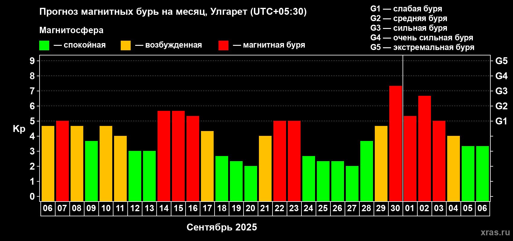 Прогноз максимального суточного геомагнитного индекса Kp на <b>1 месяц</b> (31 день) <b>с 06 сентября по 06 октября 2025 г</b>
