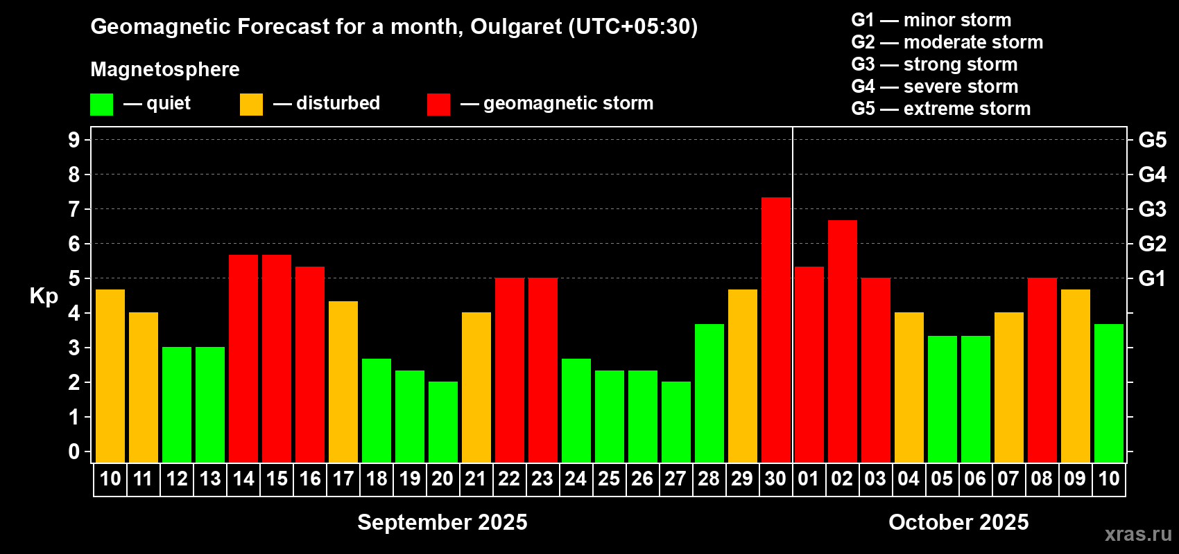 Forecast of the daily maximal value of geomagnetic index Kp for <b>1 month</b> (31 days) <b>from Sep 10, 2025 to Oct 10, 2025</b>