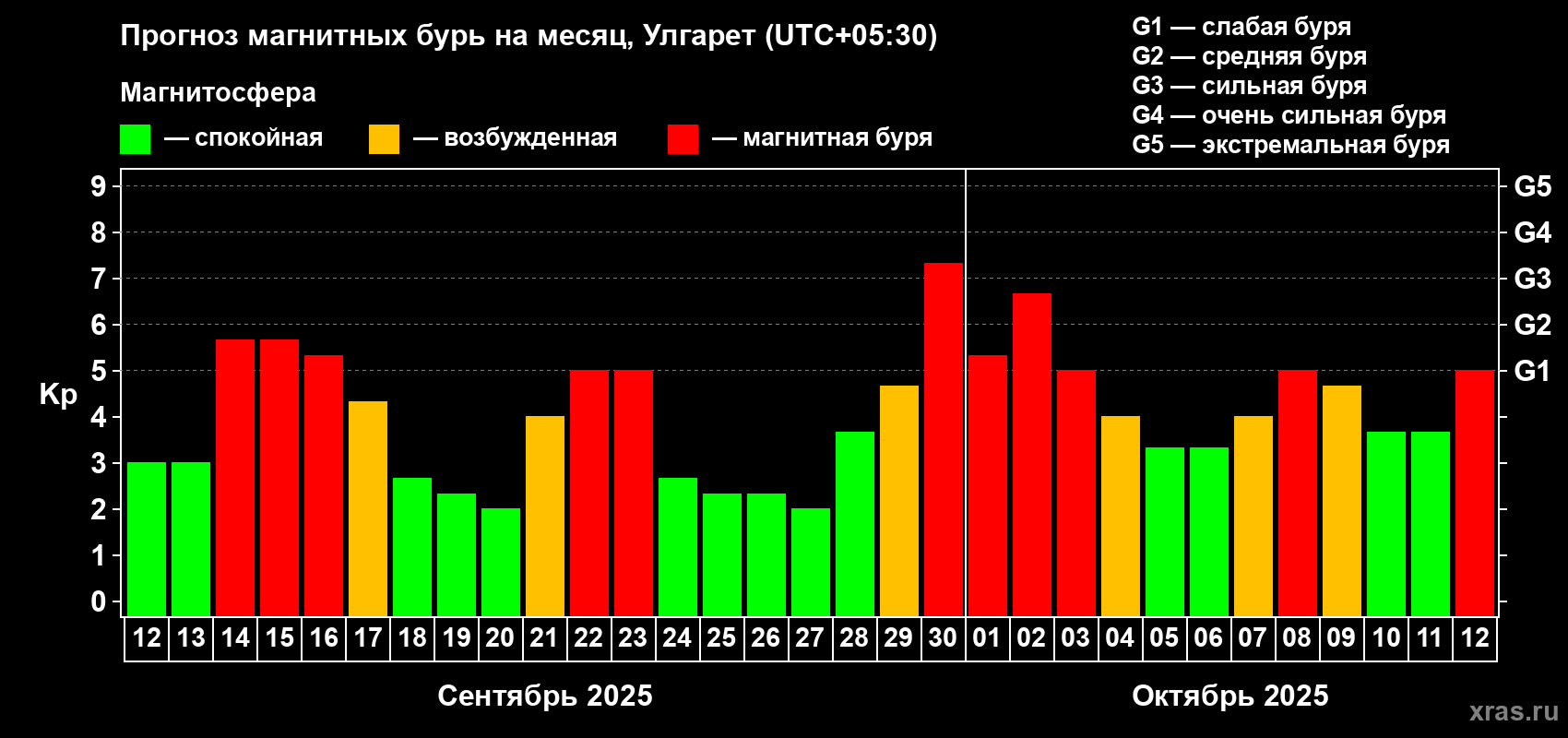 Прогноз максимального суточного геомагнитного индекса Kp на <b>1 месяц</b> (31 день) <b>с 12 сентября по 12 октября 2025 г</b>