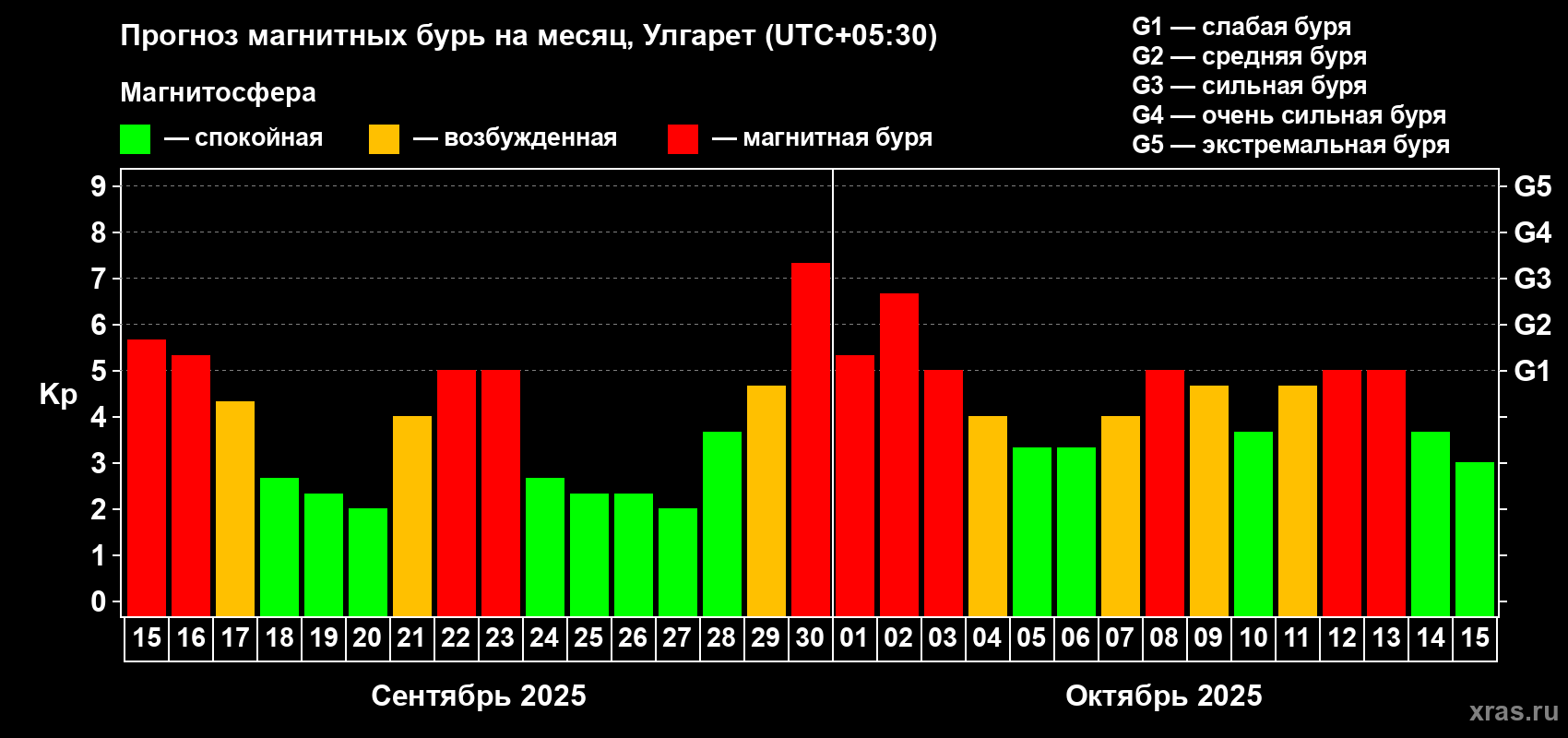 Прогноз максимального суточного геомагнитного индекса Kp на <b>1 месяц</b> (31 день) <b>с 15 сентября по 15 октября 2025 г</b>