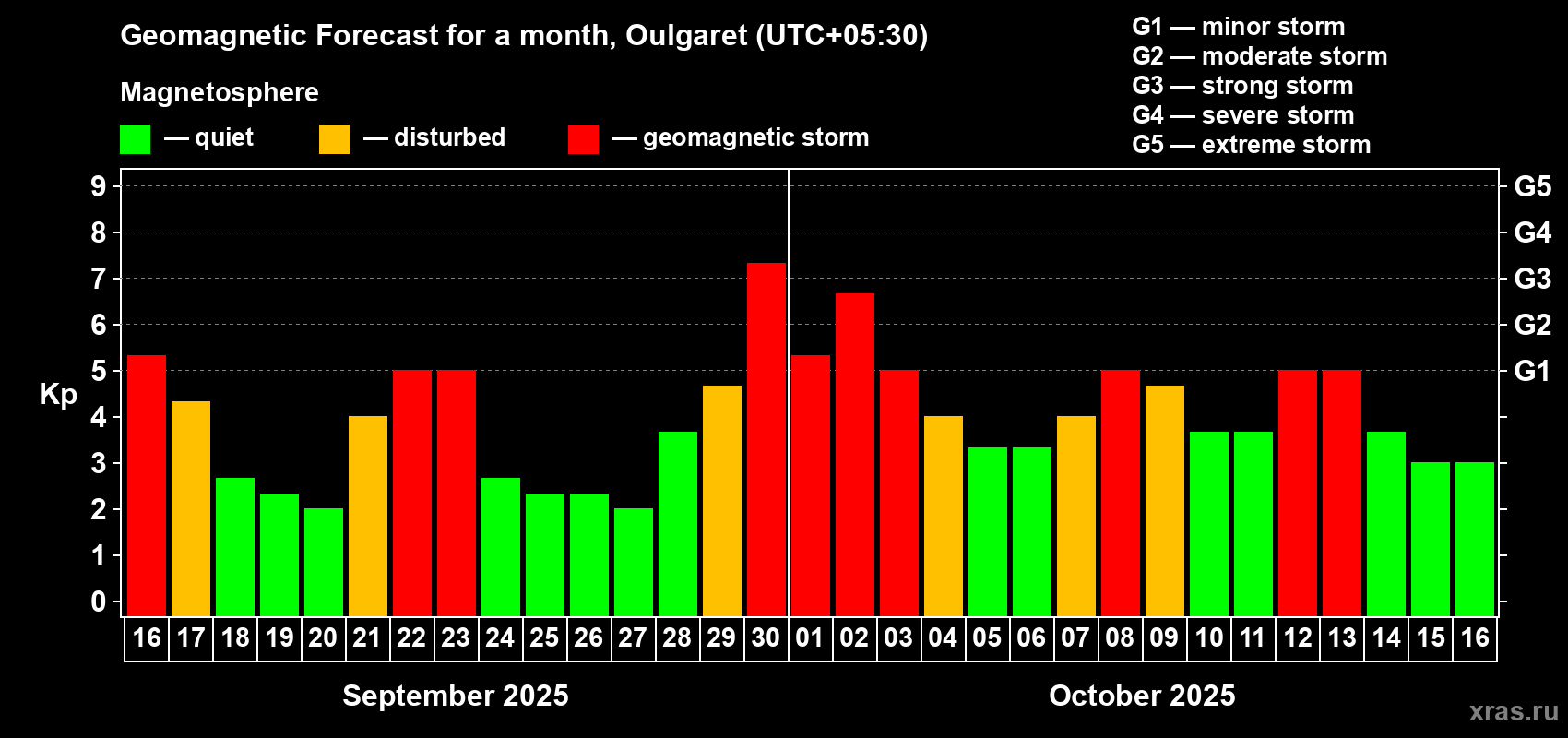 Forecast of the daily maximal value of geomagnetic index Kp for <b>1 month</b> (31 days) <b>from Sep 16, 2025 to Oct 16, 2025</b>