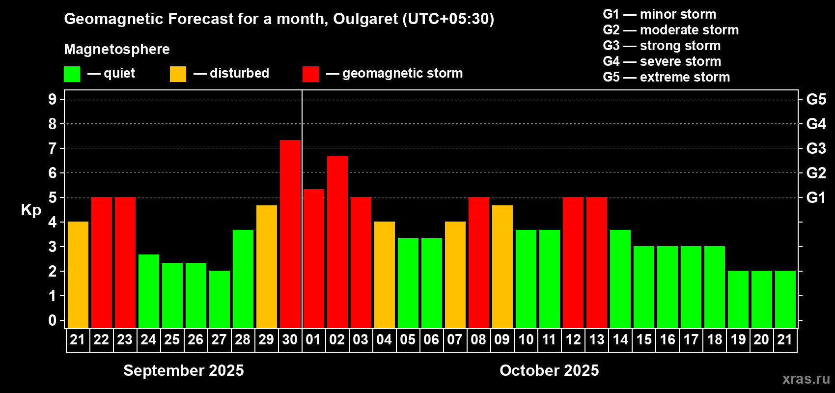 Forecast of the daily maximal value of geomagnetic index Kp for <b>1 month</b> (31 days) <b>from Sep 21, 2025 to Oct 21, 2025</b>