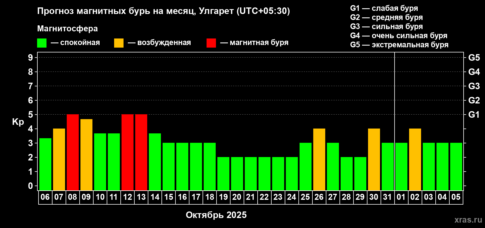 Прогноз максимального суточного геомагнитного индекса Kp на <b>1 месяц</b> (31 день) <b>с 06 октября по 05 ноября 2025 г</b>